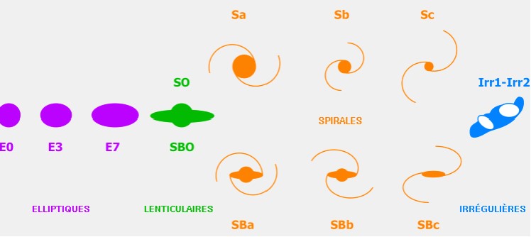 Galaxie classification